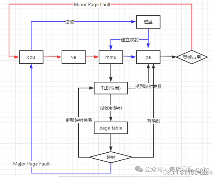 Linux 性能优化（网络、磁盘、内存、日志监控）_物理内存_02