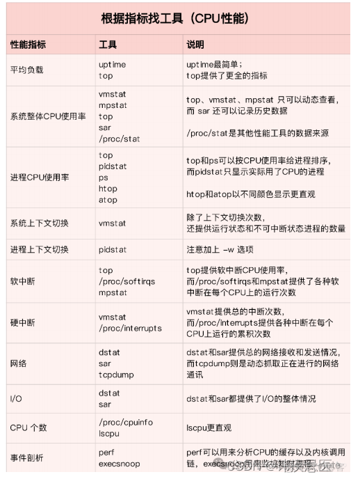 Linux 性能优化（网络、磁盘、内存、日志监控）_上下文切换_03