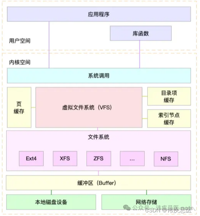 Linux 性能优化（网络、磁盘、内存、日志监控）_数据_08