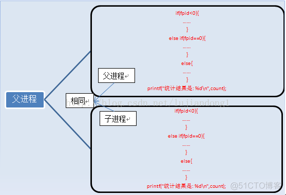 processon 画直线_子进程