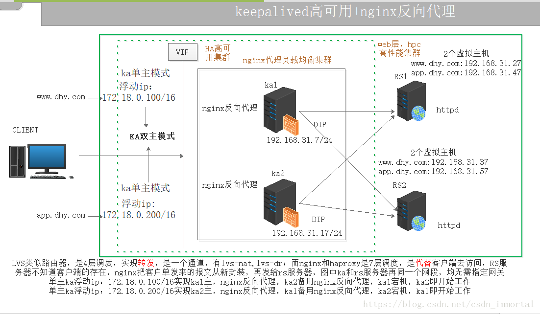 lvs keepalived 启动后没有VIP_vim