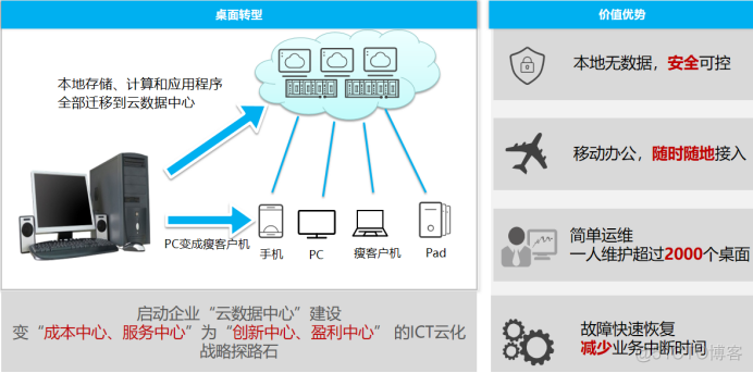 FusionAccess介绍_FusionAccess介绍