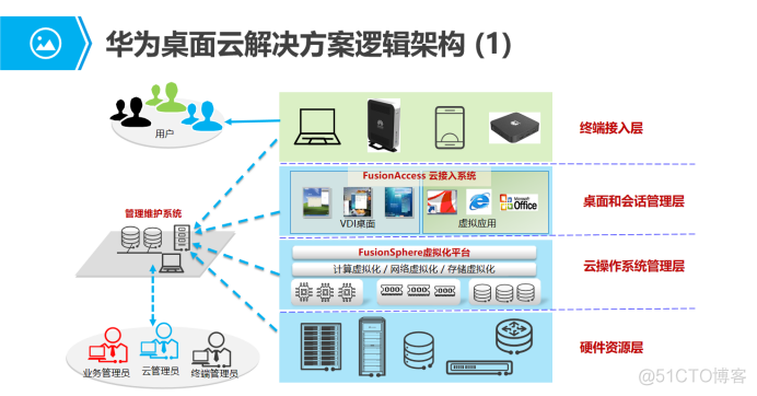 FusionAccess介绍_IP_03