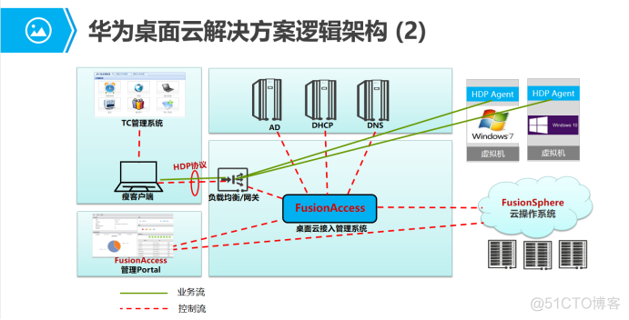 FusionAccess介绍_云计算_04