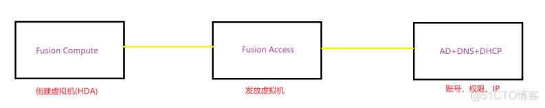 FusionAccess介绍_华为_05