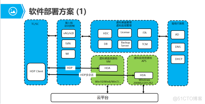 FusionAccess介绍_运维_06