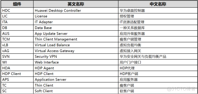 FusionAccess介绍_运维_07