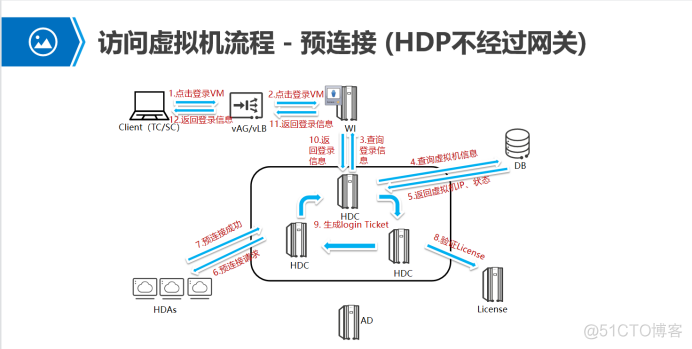 FusionAccess介绍_运维_12