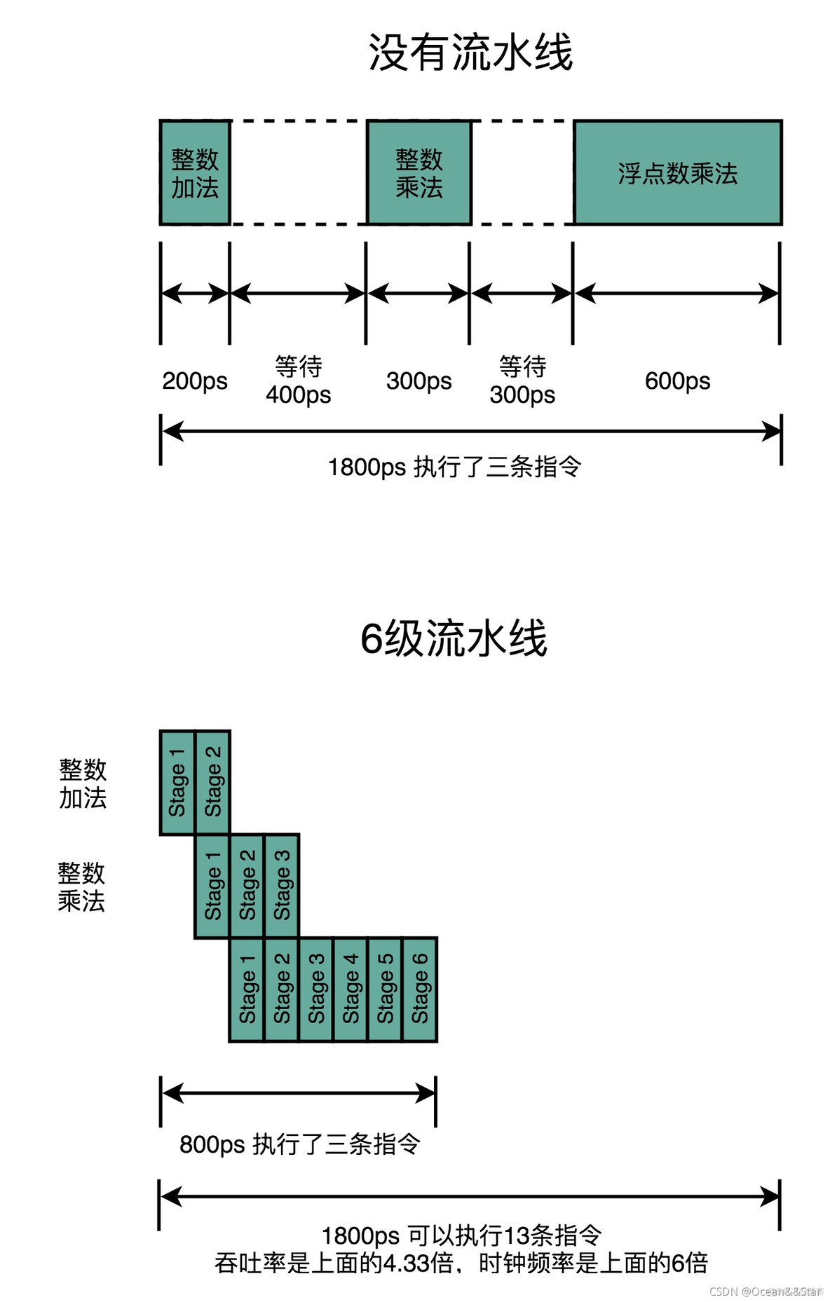 CPU 高效流水架构_乱序执行