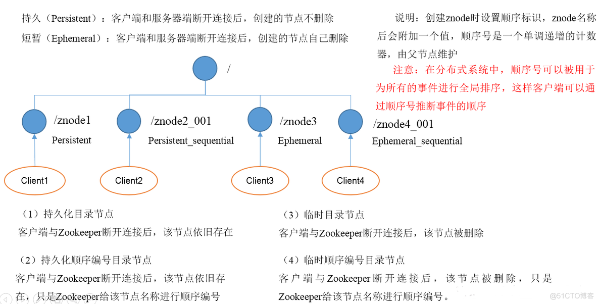 zookeeper中的stat_服务器