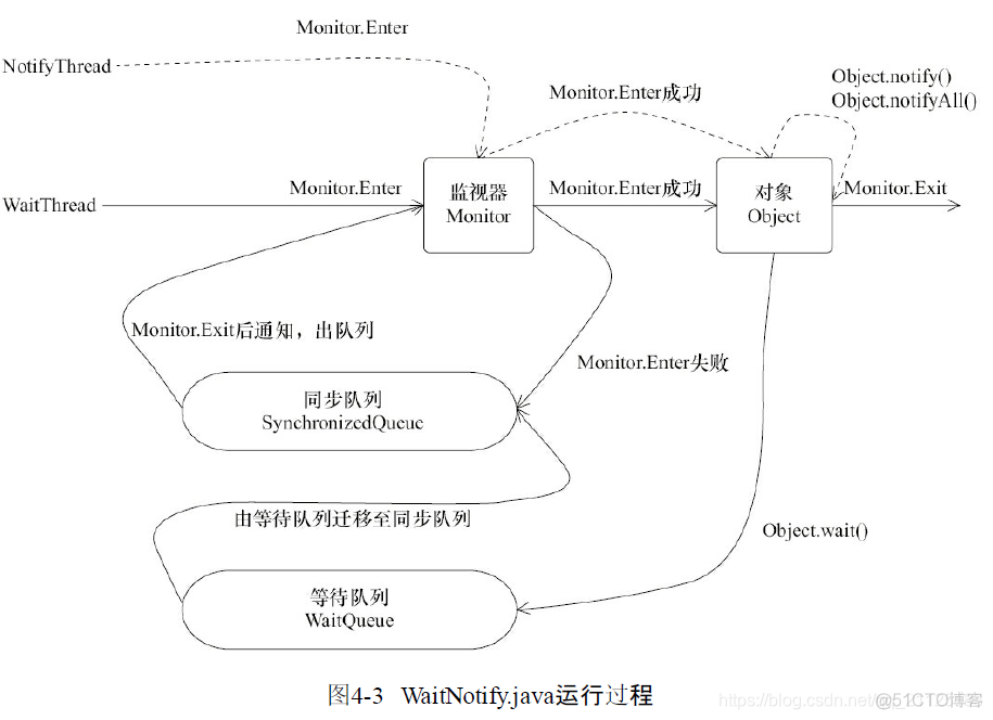 java 调用interface报错 多个实现类_等待状态_05