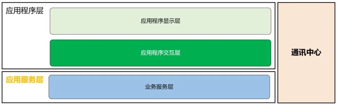 汽车SOA 通信架构_汽车SOA 通信架构