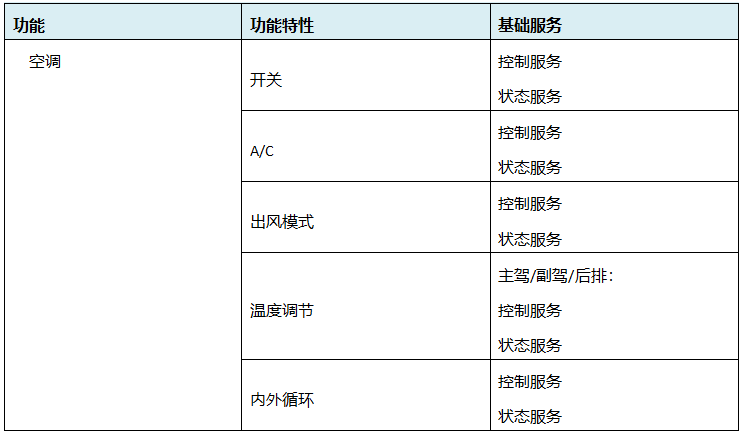 汽车SOA 通信架构_SOA_03