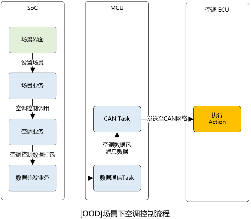 汽车SOA 通信架构_数据库_05