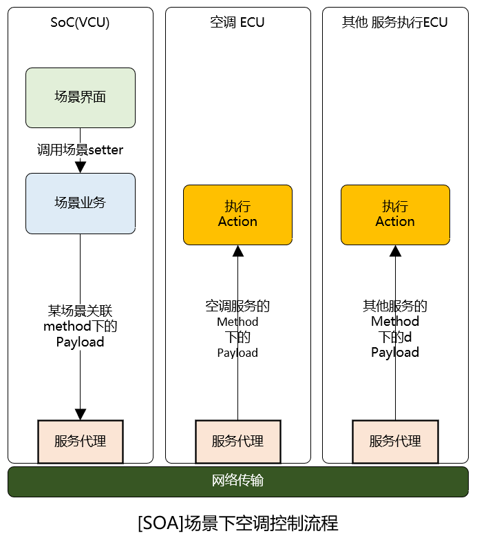 汽车SOA 通信架构_数据库_07