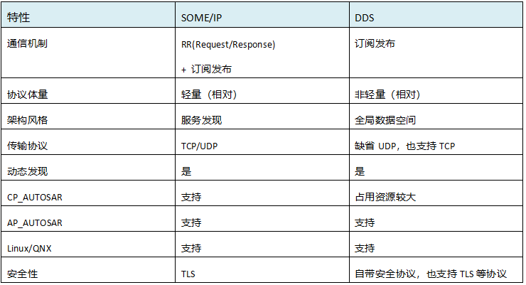 汽车SOA 通信架构_SOA_08