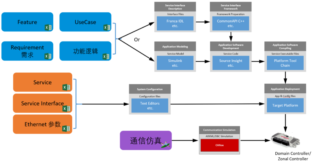 汽车SOA 通信架构_java_10