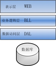 云平台有哪些开发框架_数据库