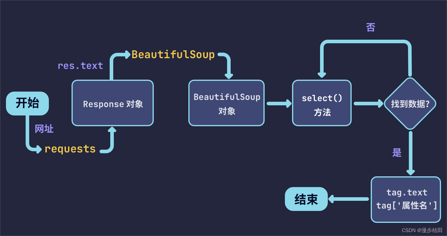 python爬虫超链接地址_开发语言_02