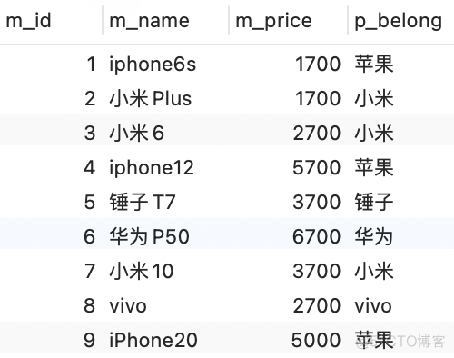 mysql 低版本 实现开窗函数_数据库_02