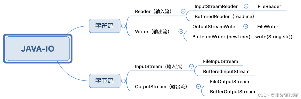 java的io面试_Java