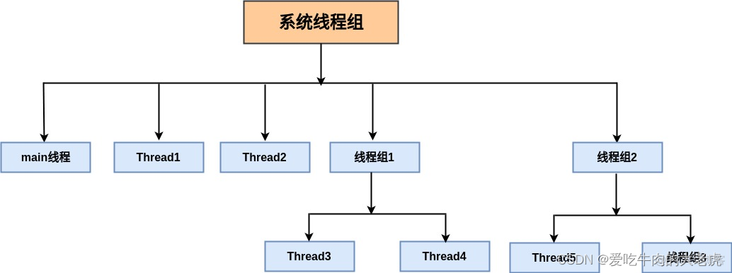 java 多个线程池分割数据 处理_System_08