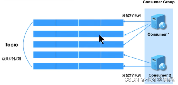 emqx 多个客户端 订阅同一个 topic_rocketmq_05