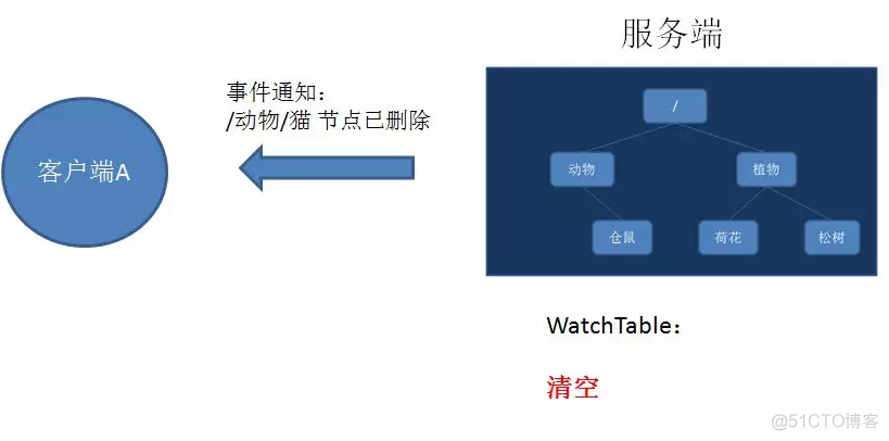 dubbo使用zookeeper做注册中心的心跳机制_大数据_04