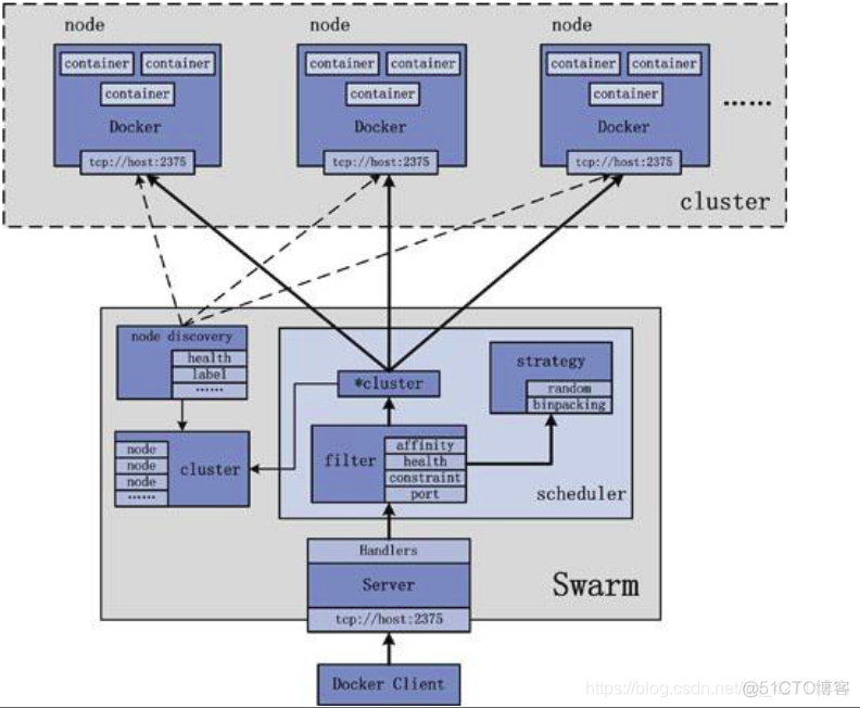 docker swarm的调度算法_nginx