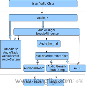 android AudioHardware 路径_android