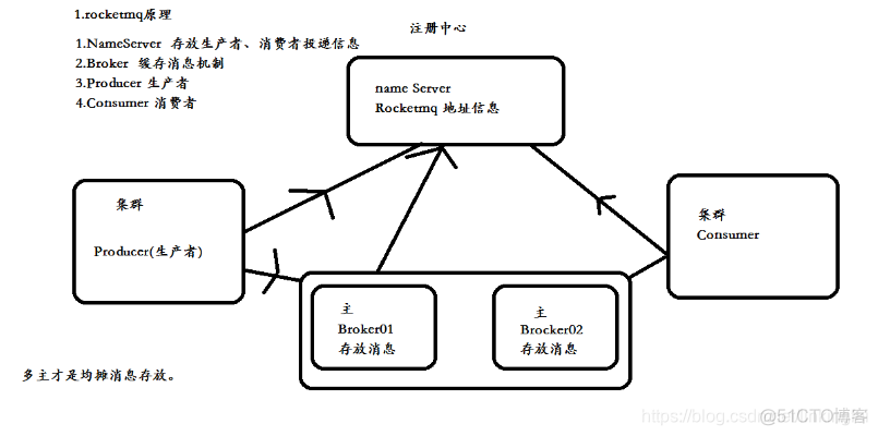 RocketMQ xml文件配置accesskey_Server_02