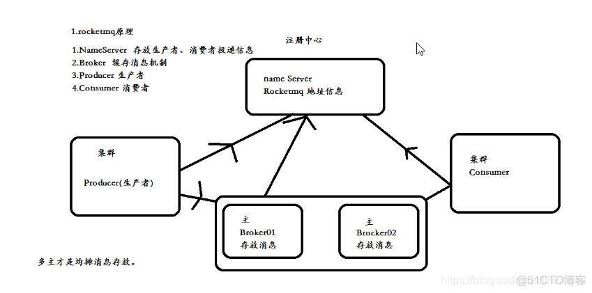 RocketMQ xml文件配置accesskey_maven_09