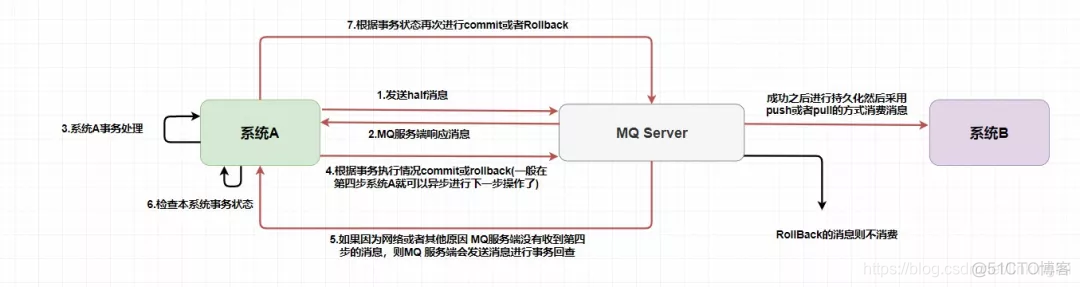 RocketMQ xml文件配置accesskey_apache_14