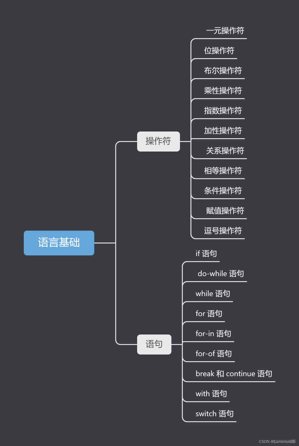 JavaScript程序设计课程作业_操作符