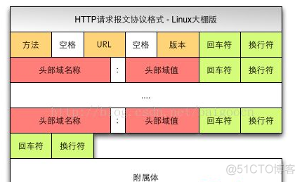 Java 请求报文头报文体_Java 请求报文头报文体