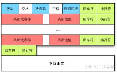 Java 请求报文头报文体_http_03