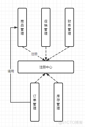 注册中心 consule_服务调用_05