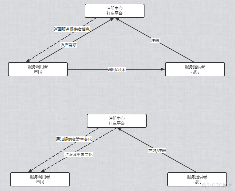 注册中心 consule_服务调用_06