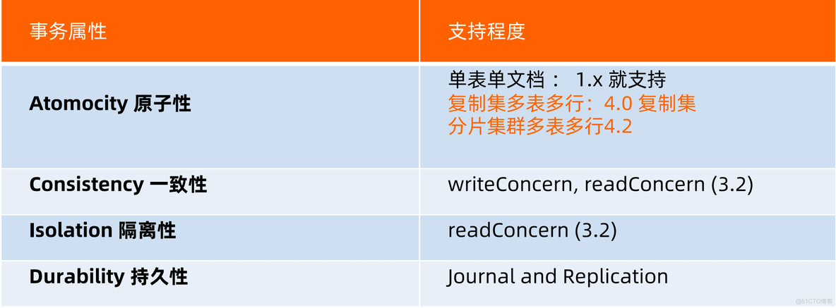 mongodb评论内嵌一个回复评论_事务_12