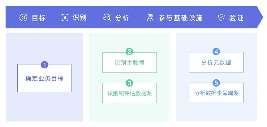 mdm 架构图_数据管理