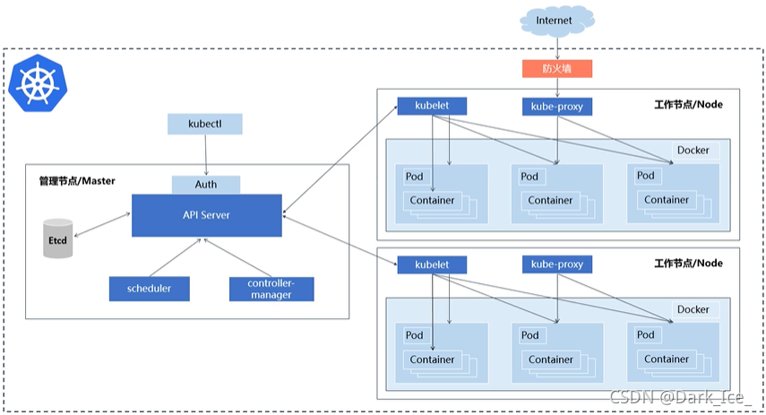 kubernetes与container版本适配_linux