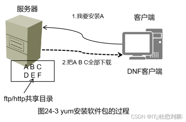 rocky系统如何查看yum仓库软件包数量_服务器