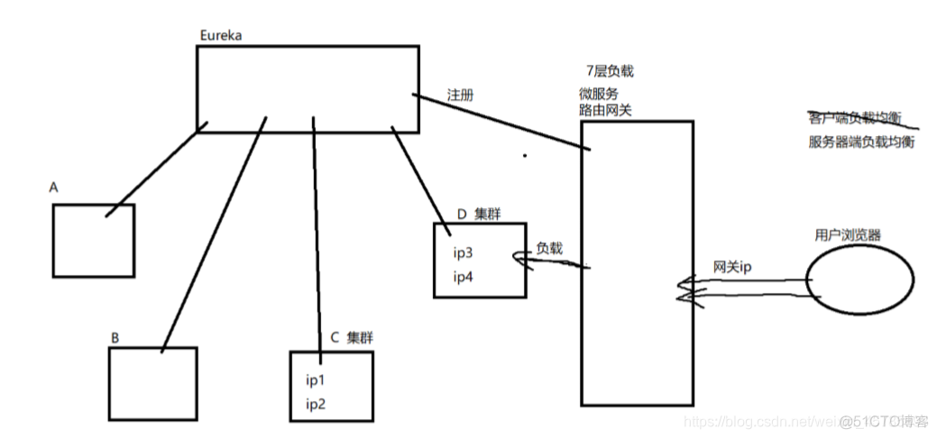 网关服务和注册中心的关系_配置文件