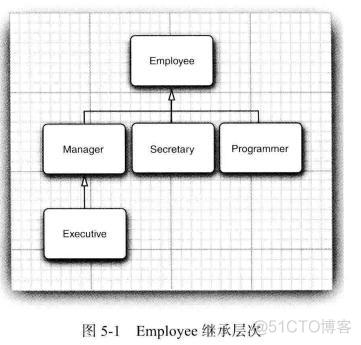 java 定义抽象方法子类不实现_java 定义抽象方法子类不实现