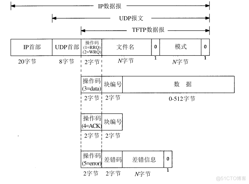 Android TFTP协议文件_数据