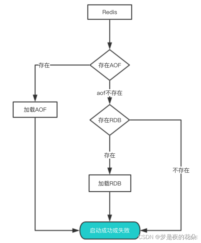 redis备份在那个文件夹_redis_07