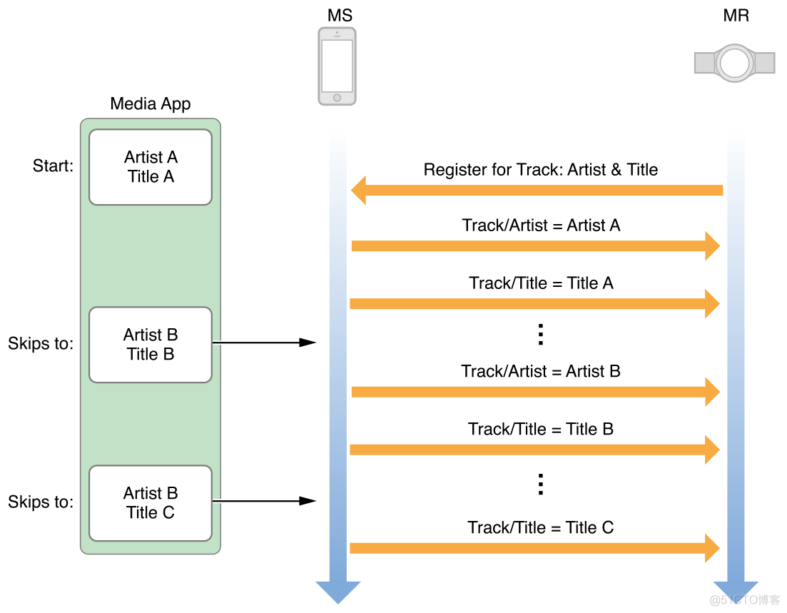 ios 提示media err network_AMS