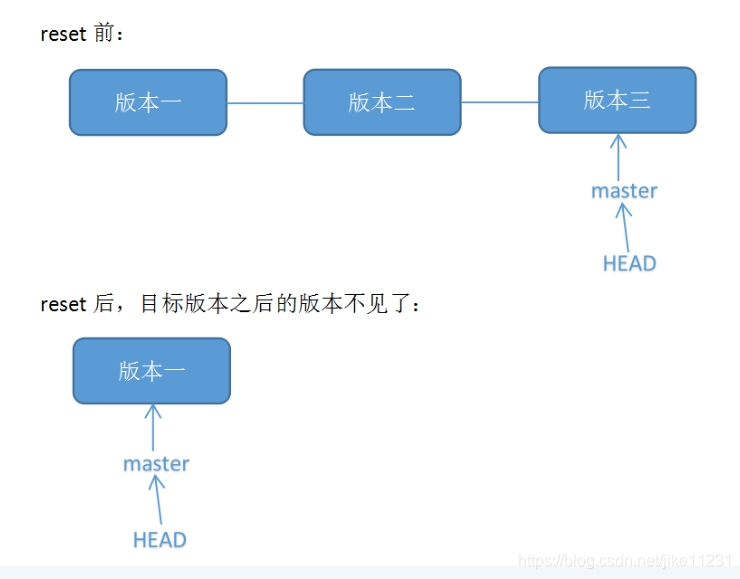 gitlab撤回自己merge的代码_gitlab撤回自己merge的代码