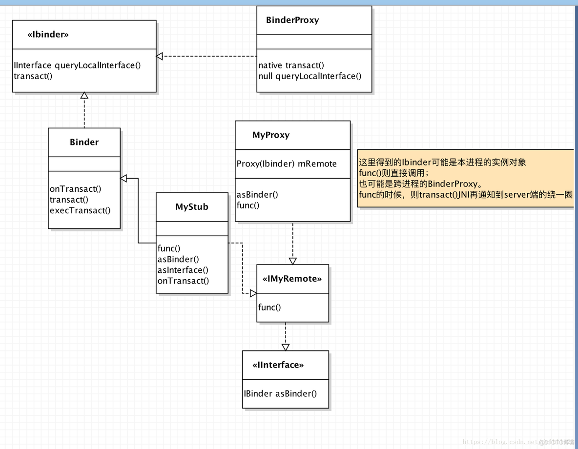 android系统binder机制使用场景_ci