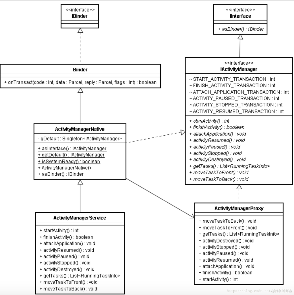 android系统binder机制使用场景_ci_03